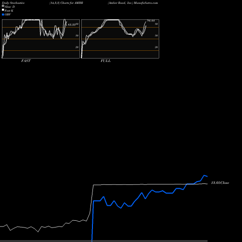 Stochastics Fast,Slow,Full charts Amber Road, Inc. AMBR share NYSE Stock Exchange 
