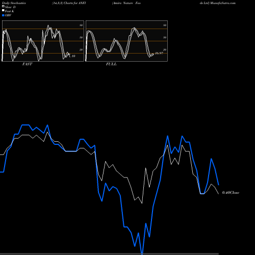 Stochastics Fast,Slow,Full charts Amira Nature Foods Ltd ANFI share NYSE Stock Exchange 