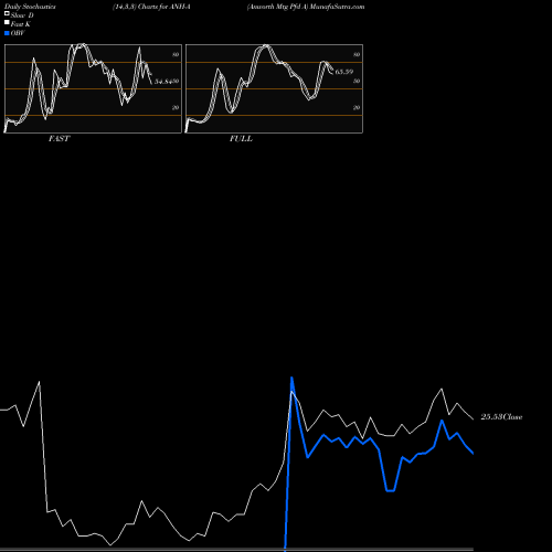 Stochastics Fast,Slow,Full charts Anworth Mtg Pfd A ANH-A share NYSE Stock Exchange 