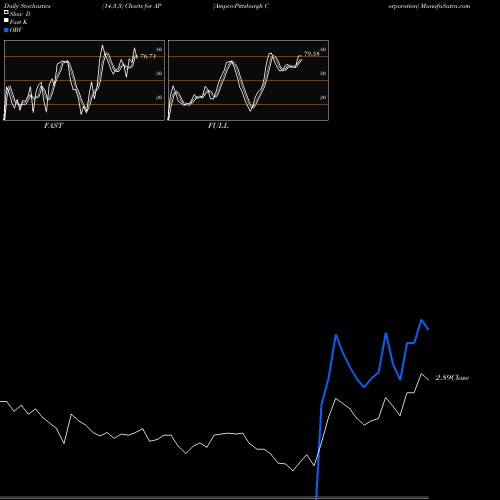 Stochastics Fast,Slow,Full charts Ampco-Pittsburgh Corporation AP share NYSE Stock Exchange 
