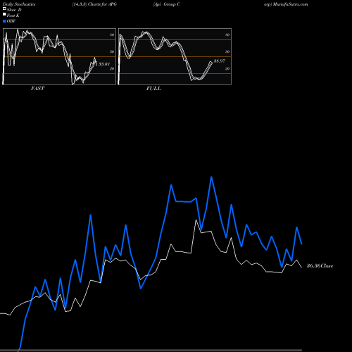 Stochastics Fast,Slow,Full charts Api Group Corp APG share NYSE Stock Exchange 