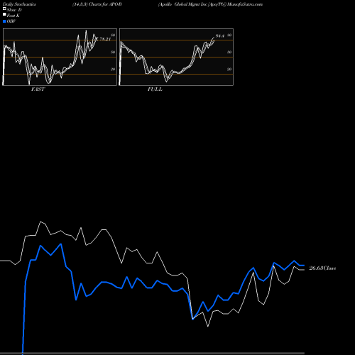 Stochastics Fast,Slow,Full charts Apollo Global Mgmt Inc [Apo/Pb] APO-B share NYSE Stock Exchange 