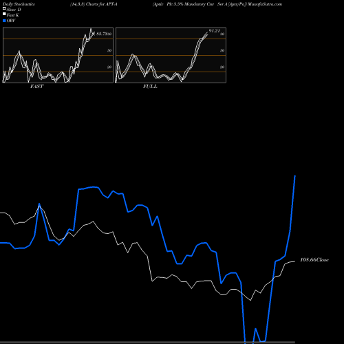 Stochastics Fast,Slow,Full charts Aptiv Plc 5.5% Mandatory Cnv Ser A [Aptv/Pa] APT-A share NYSE Stock Exchange 