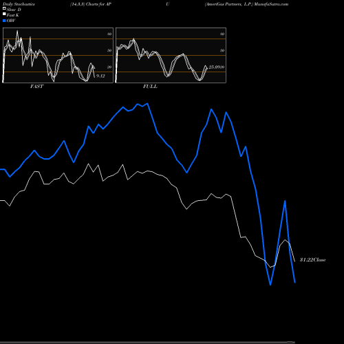 Stochastics Fast,Slow,Full charts AmeriGas Partners, L.P. APU share NYSE Stock Exchange 