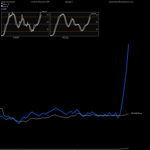 Stochastics Fast,Slow,Full charts Apergy Corporation APY share NYSE Stock Exchange 