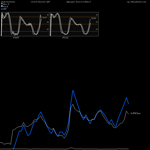 Stochastics Fast,Slow,Full charts Algonquin Power & Utilities Corp. AQN share NYSE Stock Exchange 