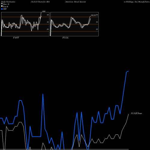 Stochastics Fast,Slow,Full charts American Renal Associates Holdings, Inc ARA share NYSE Stock Exchange 
