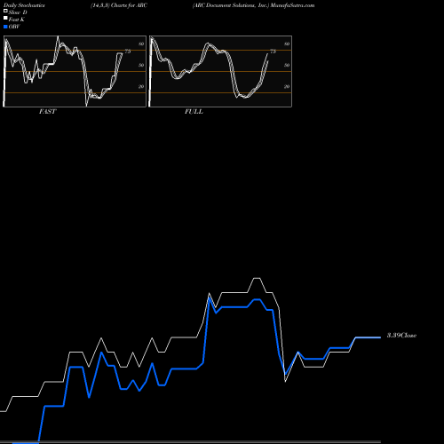 Stochastics Fast,Slow,Full charts ARC Document Solutions, Inc. ARC share NYSE Stock Exchange 