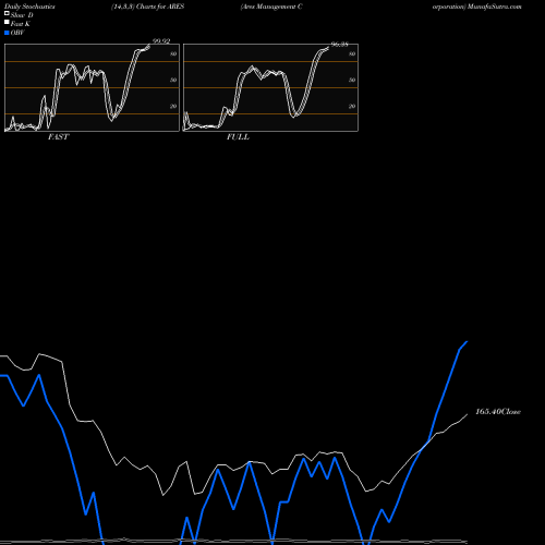 Stochastics Fast,Slow,Full charts Ares Management Corporation ARES share NYSE Stock Exchange 