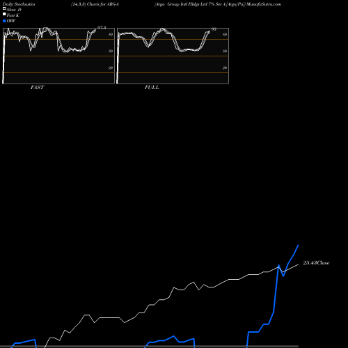 Stochastics Fast,Slow,Full charts Argo Group Intl Hldgs Ltd 7% Ser A [Argo/Pa] ARG-A share NYSE Stock Exchange 