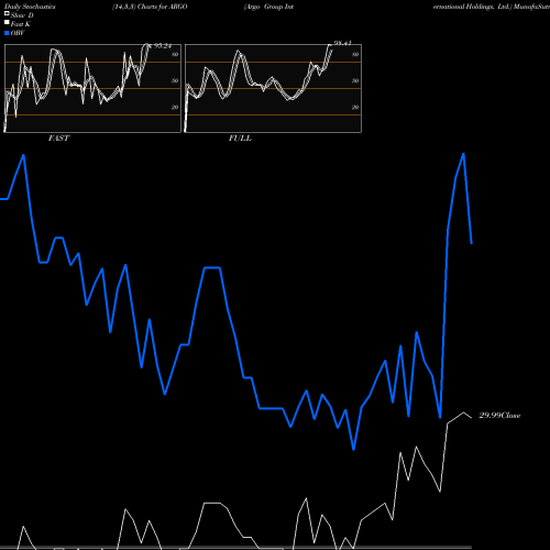 Stochastics Fast,Slow,Full charts Argo Group International Holdings, Ltd. ARGO share NYSE Stock Exchange 