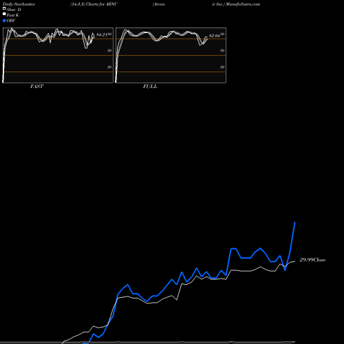 Stochastics Fast,Slow,Full charts Arconic Inc. ARNC share NYSE Stock Exchange 