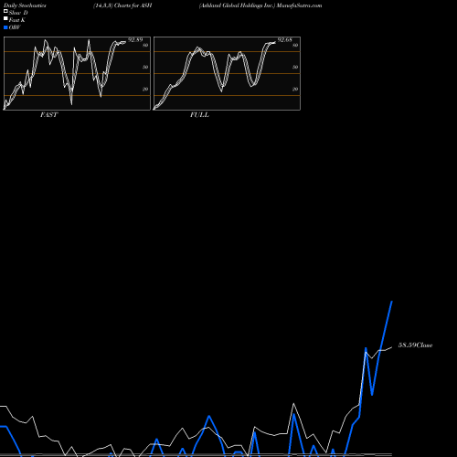 Stochastics Fast,Slow,Full charts Ashland Global Holdings Inc. ASH share NYSE Stock Exchange 