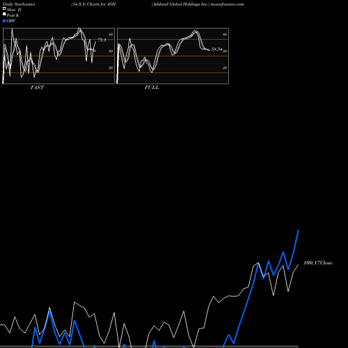 Stochastics Fast,Slow,Full charts Ashland Global Holdings Inc. ASH share NYSE Stock Exchange 