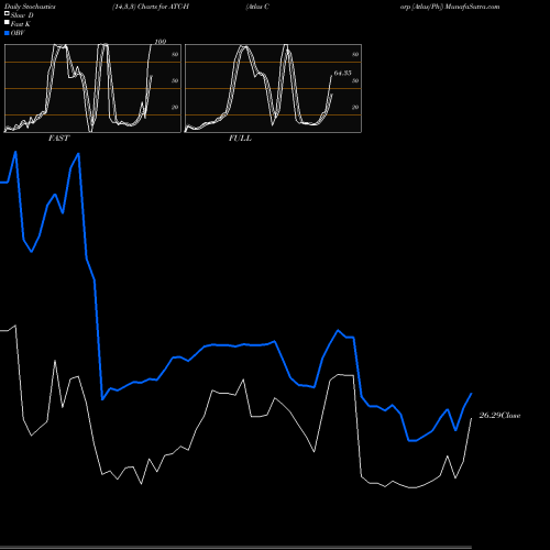 Stochastics Fast,Slow,Full charts Atlas Corp [Atlas/Ph] ATC-H share NYSE Stock Exchange 
