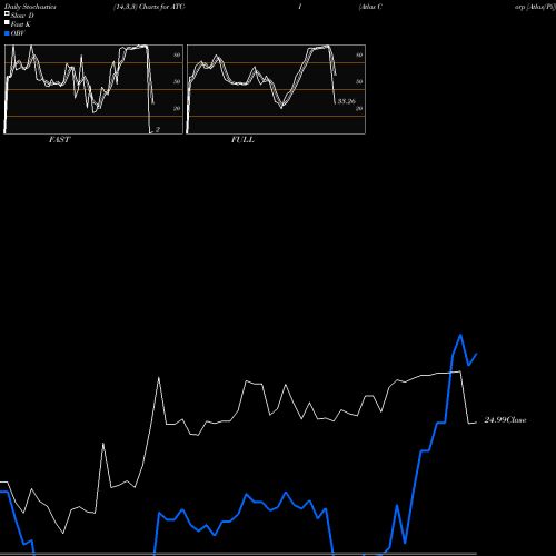 Stochastics Fast,Slow,Full charts Atlas Corp [Atlas/Pi] ATC-I share NYSE Stock Exchange 