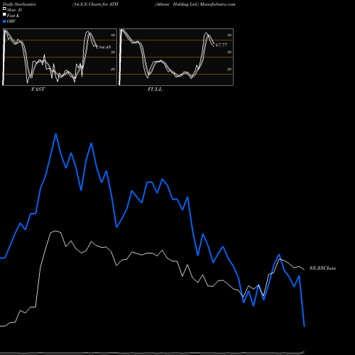 Stochastics Fast,Slow,Full charts Athene Holding Ltd. ATH share NYSE Stock Exchange 