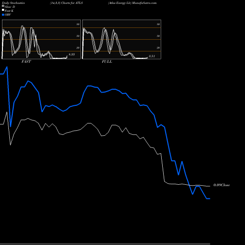 Stochastics Fast,Slow,Full charts Atlas Energy Llc ATLS share NYSE Stock Exchange 
