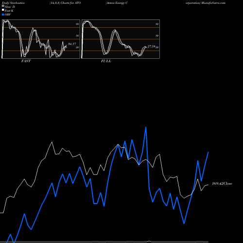 Stochastics Fast,Slow,Full charts Atmos Energy Corporation ATO share NYSE Stock Exchange 