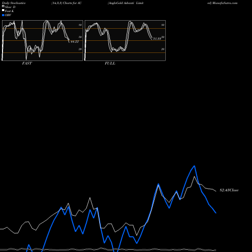 Stochastics Fast,Slow,Full charts AngloGold Ashanti Limited AU share NYSE Stock Exchange 