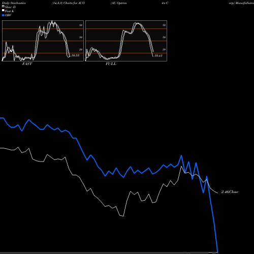 Stochastics Fast,Slow,Full charts AU Optronics Corp AUO share NYSE Stock Exchange 