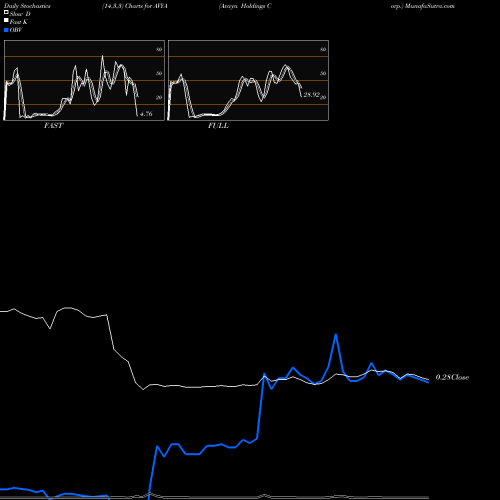 Stochastics Fast,Slow,Full charts Avaya Holdings Corp. AVYA share NYSE Stock Exchange 