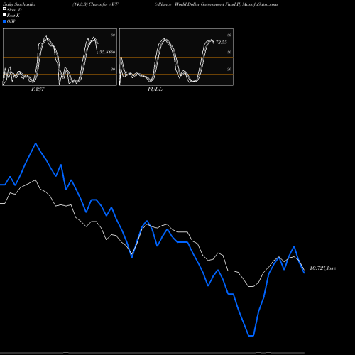 Stochastics Fast,Slow,Full charts Alliance World Dollar Government Fund II AWF share NYSE Stock Exchange 