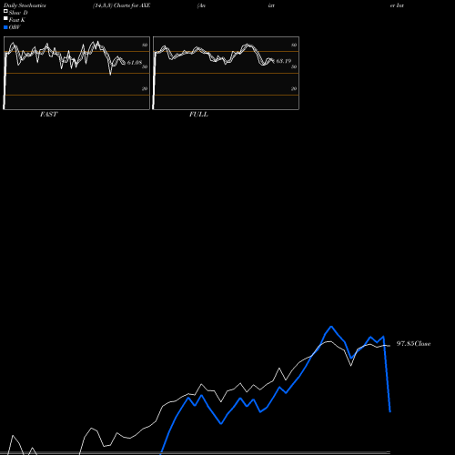 Stochastics Fast,Slow,Full charts Anixter International Inc. AXE share NYSE Stock Exchange 