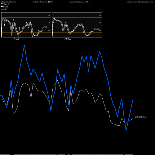 Stochastics Fast,Slow,Full charts Axovant Sciences Ltd. Common Sh AXON share NYSE Stock Exchange 
