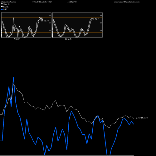 Stochastics Fast,Slow,Full charts AMREP Corporation AXR share NYSE Stock Exchange 