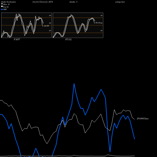 Stochastics Fast,Slow,Full charts Axalta Coating Systems Ltd. AXTA share NYSE Stock Exchange 