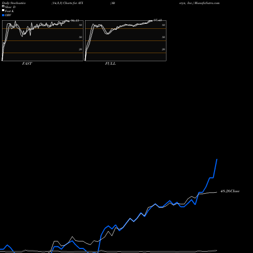 Stochastics Fast,Slow,Full charts Alteryx, Inc. AYX share NYSE Stock Exchange 