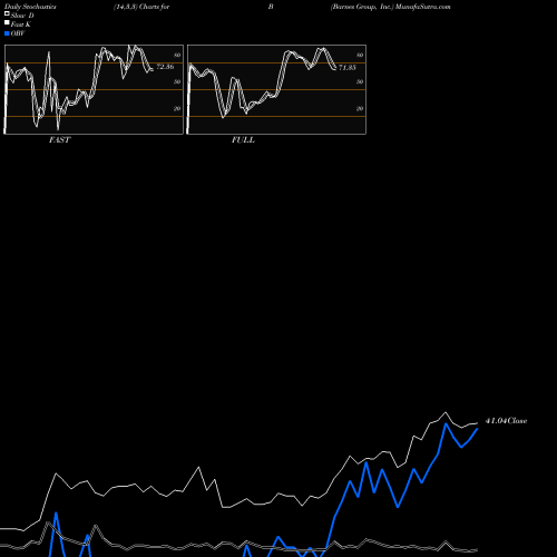 Stochastics Fast,Slow,Full charts Barnes Group, Inc. B share NYSE Stock Exchange 