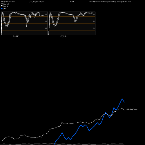 Stochastics Fast,Slow,Full charts Brookfield Asset Management Inc BAM share NYSE Stock Exchange 