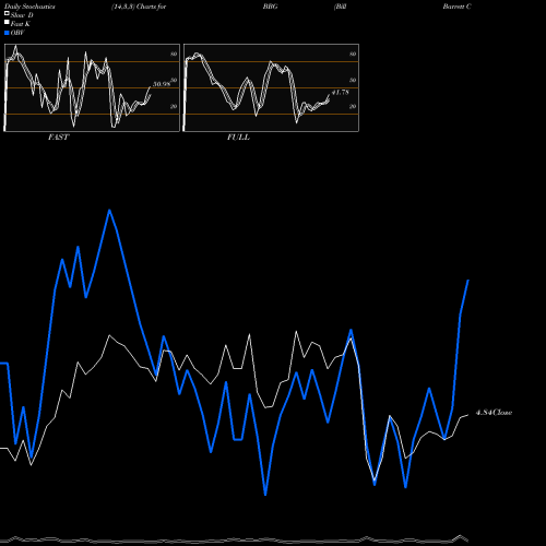 Stochastics Fast,Slow,Full charts Bill Barrett Corp BBG share NYSE Stock Exchange 