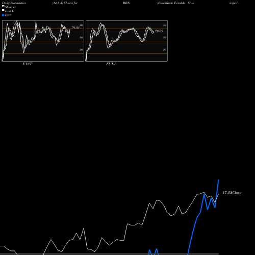 Stochastics Fast,Slow,Full charts BalckRock Taxable Municipal Bond Trust BBN share NYSE Stock Exchange 