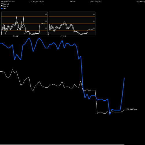 Stochastics Fast,Slow,Full charts BB&T Corp BBT-D share NYSE Stock Exchange 