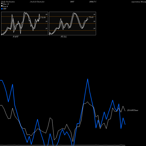 Stochastics Fast,Slow,Full charts BB&T Corporation BBT share NYSE Stock Exchange 