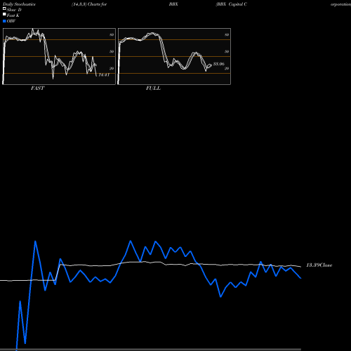 Stochastics Fast,Slow,Full charts BBX Capital Corporation BBX share NYSE Stock Exchange 
