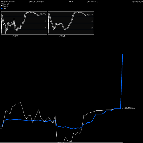 Stochastics Fast,Slow,Full charts Brunswick Corp [Bc/Pa] BC-A share NYSE Stock Exchange 
