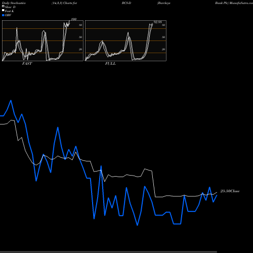 Stochastics Fast,Slow,Full charts Barclays Bank Plc BCS-D share NYSE Stock Exchange 