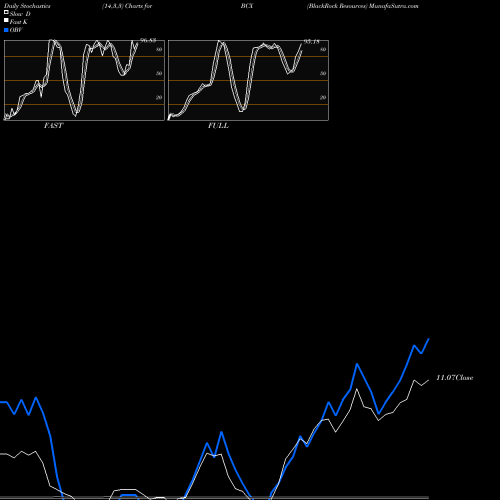 Stochastics Fast,Slow,Full charts BlackRock Resources BCX share NYSE Stock Exchange 