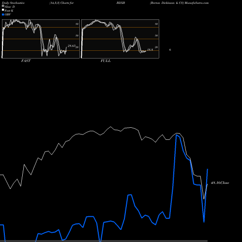 Stochastics Fast,Slow,Full charts Becton Dickinson & CO BDXB share NYSE Stock Exchange 