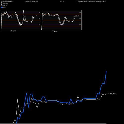 Stochastics Fast,Slow,Full charts Bright Scholar Education Holdings Limited BEDU share NYSE Stock Exchange 