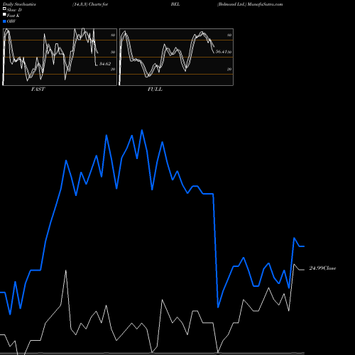 Stochastics Fast,Slow,Full charts Belmond Ltd. BEL share NYSE Stock Exchange 