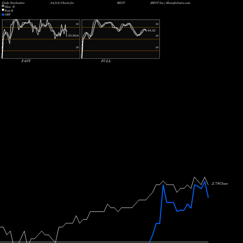 Stochastics Fast,Slow,Full charts BEST Inc. BEST share NYSE Stock Exchange 