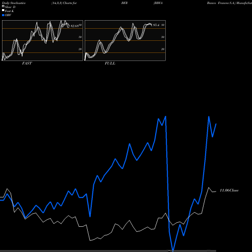 Stochastics Fast,Slow,Full charts BBVA Banco Frances S.A. BFR share NYSE Stock Exchange 
