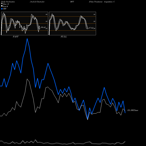 Stochastics Fast,Slow,Full charts Foley Trasimene Acquisition Corp. II Cl A BFT share NYSE Stock Exchange 