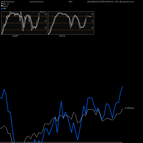 Stochastics Fast,Slow,Full charts BLACKROCK INTERNATIONAL, LTD. BGY share NYSE Stock Exchange 