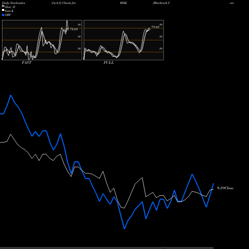 Stochastics Fast,Slow,Full charts Blackrock Core Bond Trust BHK share NYSE Stock Exchange 